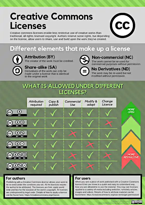 cc license explained - infographic